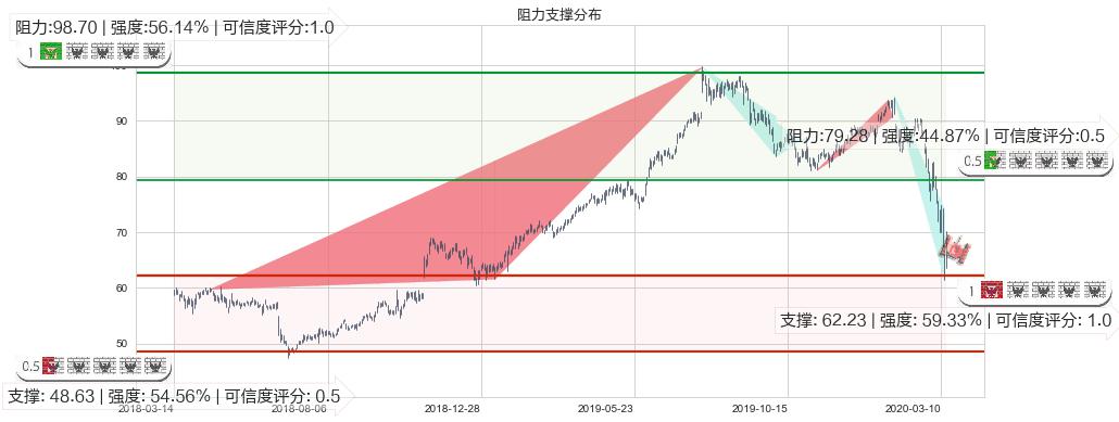 星巴克(usSBUX)阻力支撑位图-阿布量化