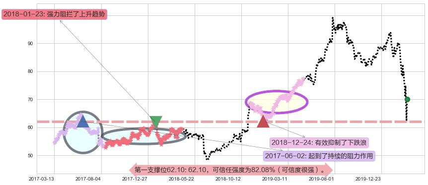 星巴克阻力支撑位图-阿布量化