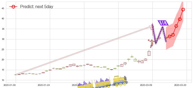 预测原油2X做空-ProShares(usSCO)价格K线图-阿布量化