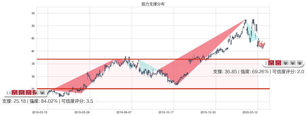 Sea Ltd(usSE)阻力支撑位图-阿布量化
