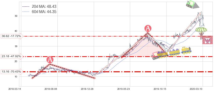 Sea Ltd(SE)中线趋势趋势阶段分析图-阿布量化