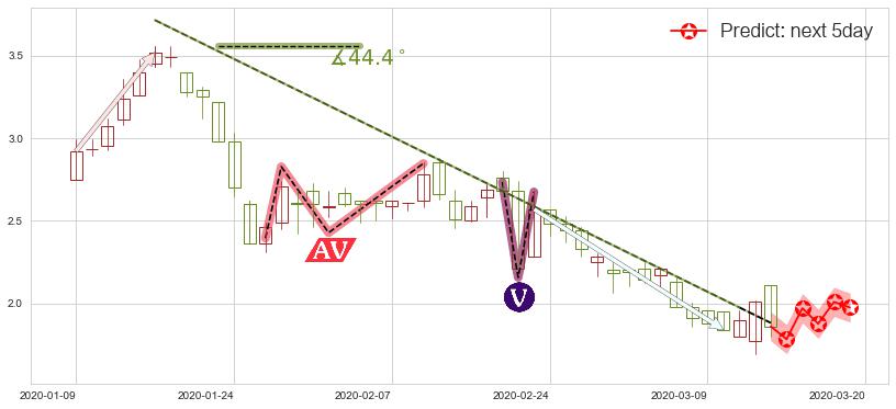 预测房天下(usSFUN)价格K线图-阿布量化