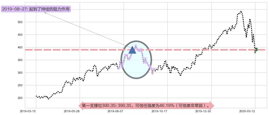 Shopify阻力支撑位图-阿布量化