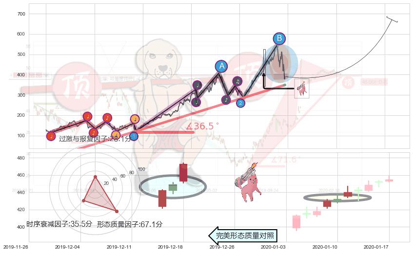 多方炮+早晨之星（黎明之星）+好友反攻+曙光初现形态+旭日东升+上涨螺旋桨形态+锤头线（锤子线）+红三兵 ➕ 趋势线