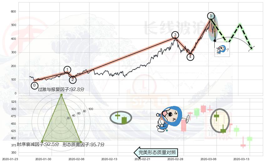 下跌螺旋桨+阴包阳形态+空方炮+下跌孕十字星+看跌(高位倒锤头)流星线+下跌孤独十字星 ➕ 调整浪ABC