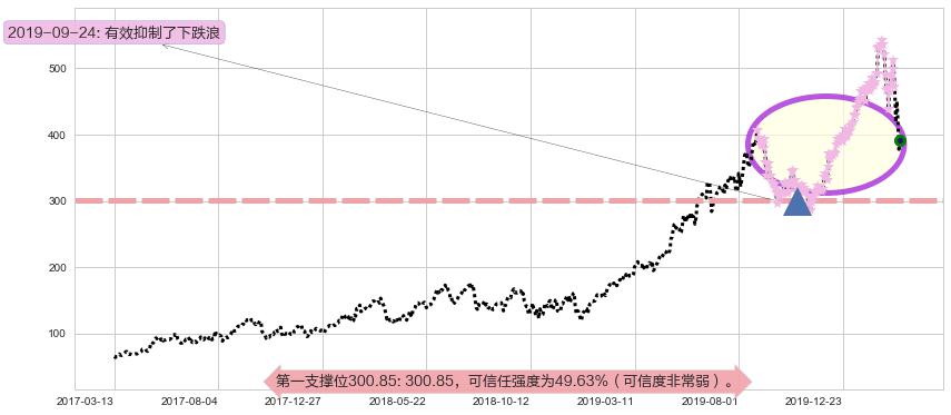 Shopify阻力支撑位图-阿布量化
