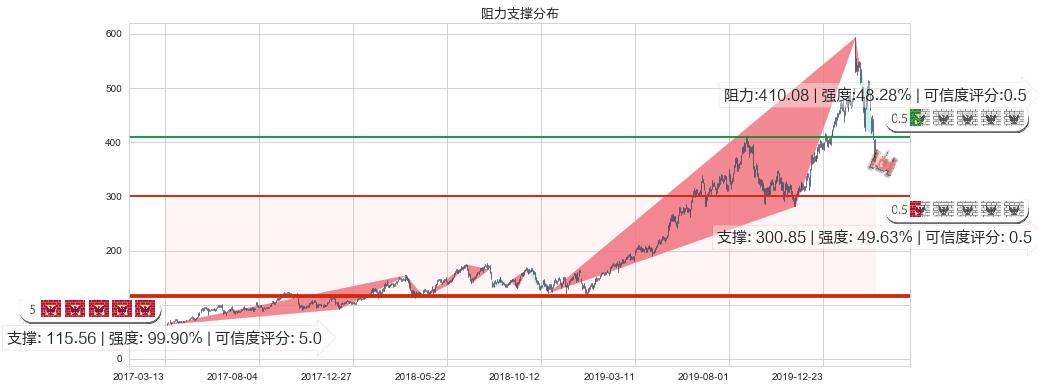 Shopify(usSHOP)阻力支撑位图-阿布量化