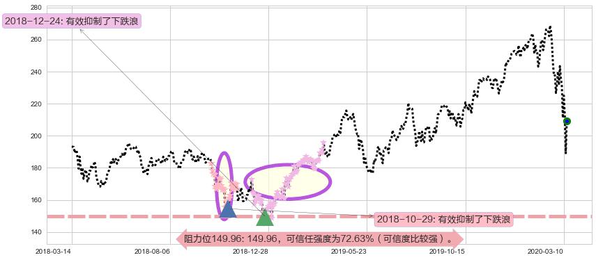 iShares费城交易所半导体ETF阻力支撑位图-阿布量化