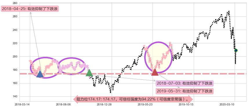 iShares费城交易所半导体ETF阻力支撑位图-阿布量化