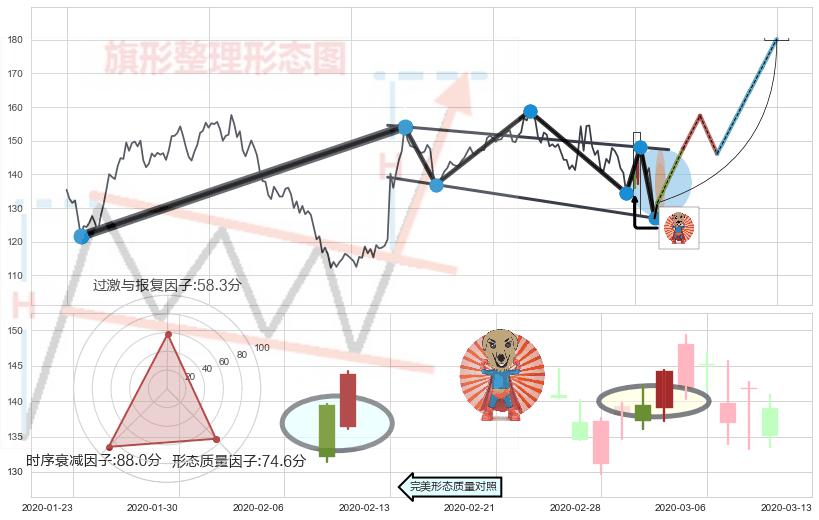 旭日东升+锤头线（锤子线）+乌云盖顶+看跌(高位倒锤头)流星线+倾盆大雨 ➕ 突破整理
