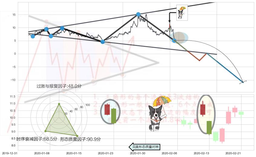 倾盆大雨+黄昏之星（夜星）+下跌孤独十字星+阴包阳形态 ➕ 突破整理