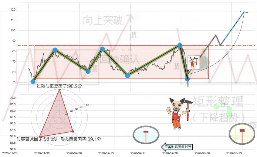 锤头线（锤子线）+三空阴线+双针探底 ➕ 突破整理