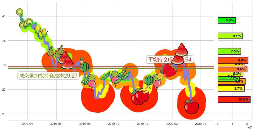 智利矿业化工(usSQM)持仓成本图-阿布量化