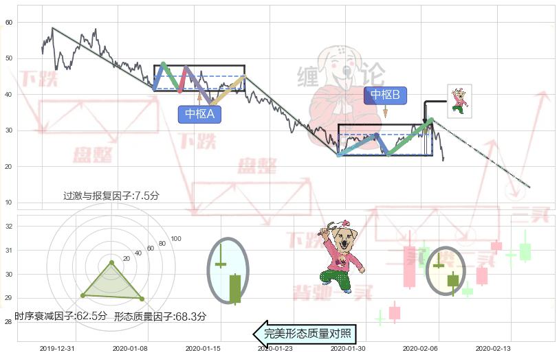 射击之星形态+顶部尽头线（下山虎）+乌云盖顶+下跌螺旋桨+看跌(高位倒锤头)流星线+黄昏之星（夜星） ➕ 缠论中枢点