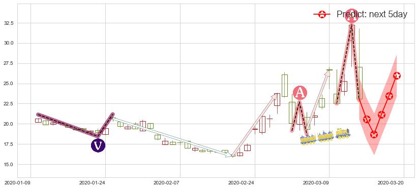 预测纳指3X做空-ProShares(usSQQQ)价格K线图-阿布量化