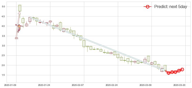 预测索伦托医疗(usSRNE)价格K线图-阿布量化