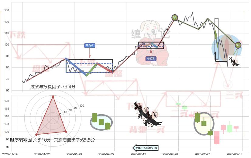 三只乌鸦+吊颈线（上吊线）+倾盆大雨+下跌螺旋桨+看跌(高位倒锤头)流星线+下跌孤独十字星 ➕ 缠论买卖点