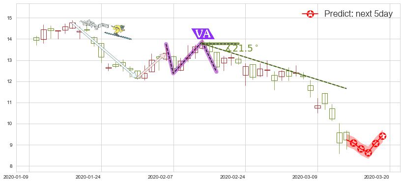 预测So Young(usSY)价格K线图-阿布量化