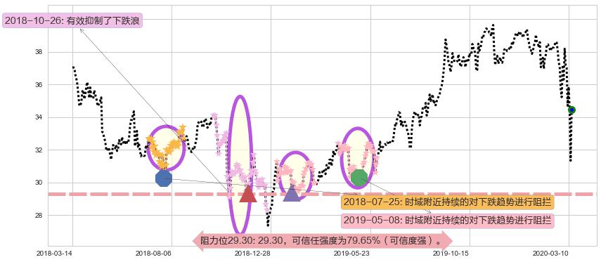 美国电话电报阻力支撑位图-阿布量化