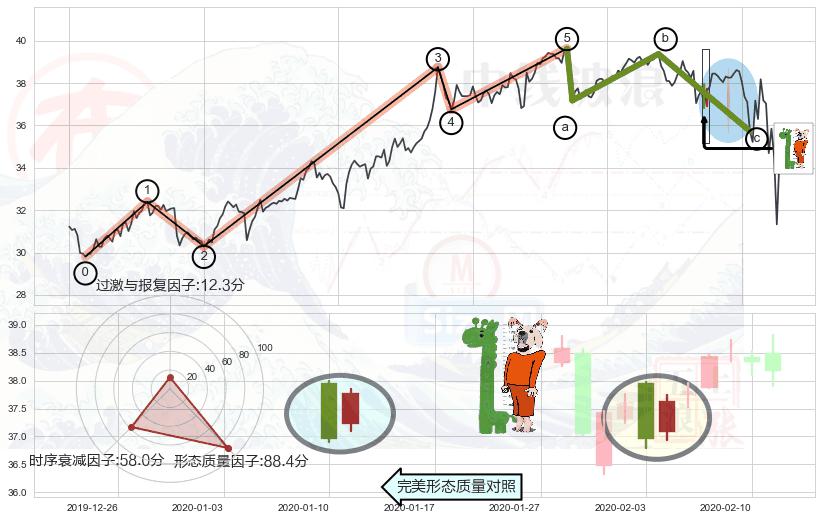 中流砥柱形态+低档五阳线+多方炮+早晨之星（黎明之星）+上涨螺旋桨形态+单针探底（定海神针）+锤头线（锤子线）+看涨(低位)倒锤头线+两红夹一黑+三空阳线+下跌孕十字星+倾盆大雨+下跌螺旋桨+阴包阳形态+看跌(高位倒锤头)流星线 ➕ 调整浪ABC