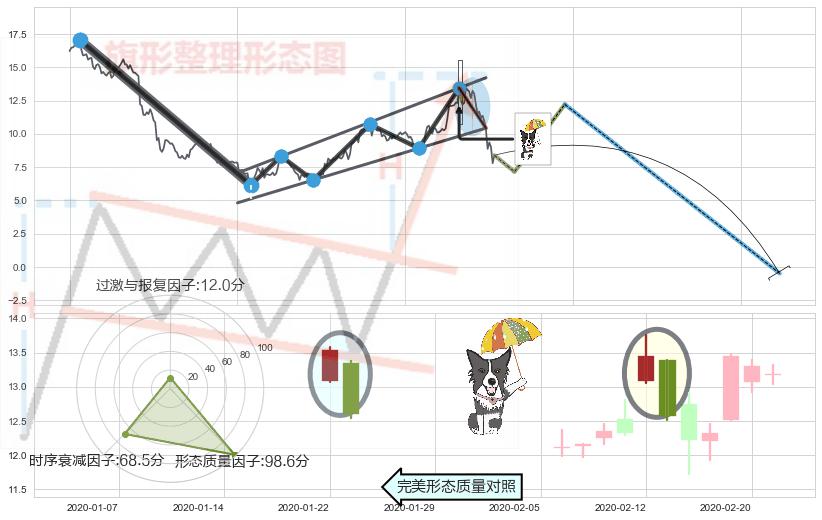 倾盆大雨+下跌孕十字星+看跌(高位倒锤头)流星线 ➕ 突破整理