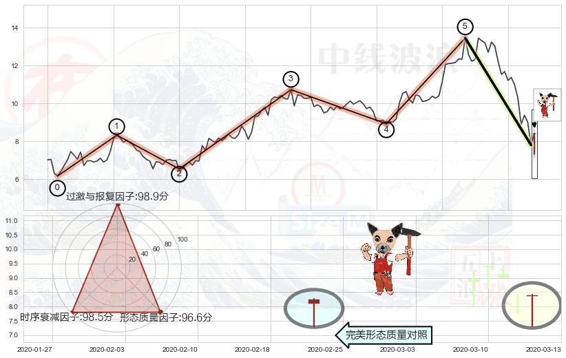 锤头线（锤子线）+低档五阳线+看跌(高位倒锤头)流星线 ➕ 调整浪ABC