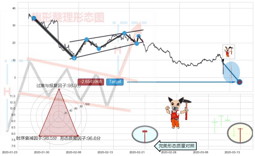 锤头线（锤子线）+低档五阳线+好友反攻+上涨孕十字星+旭日东升+上涨螺旋桨形态+仙人指路+上涨镊子线（U形磁铁） ➕ 突破整理