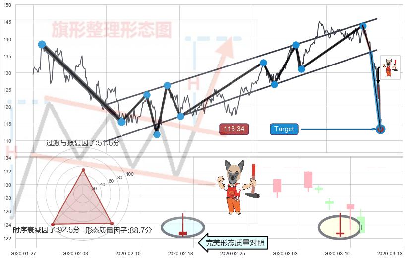 看涨(低位)倒锤头线 ➕ 突破整理