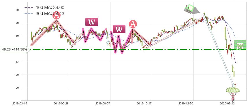 美国小盘股3X多-Direxion(TNA)短线趋势趋势阶段分析图-阿布量化