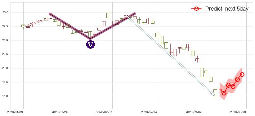 预测蔻驰(usTPR)价格K线图-阿布量化