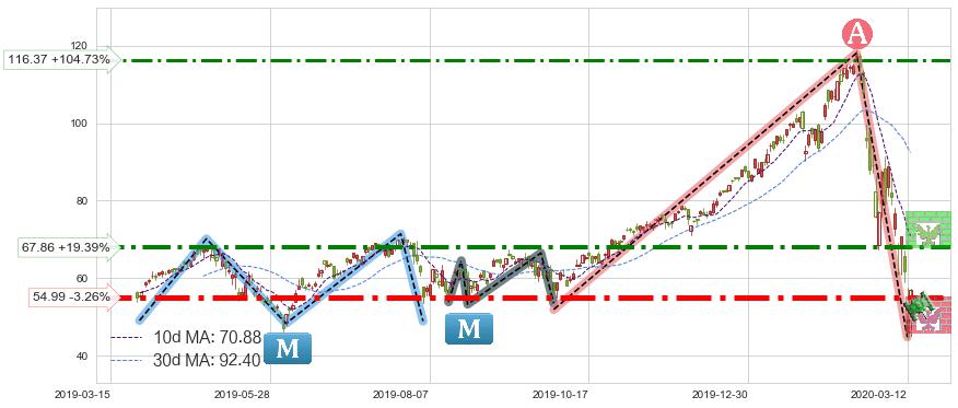 纳指3X做多-ProShares(TQQQ)短线趋势趋势阶段分析图-阿布量化
