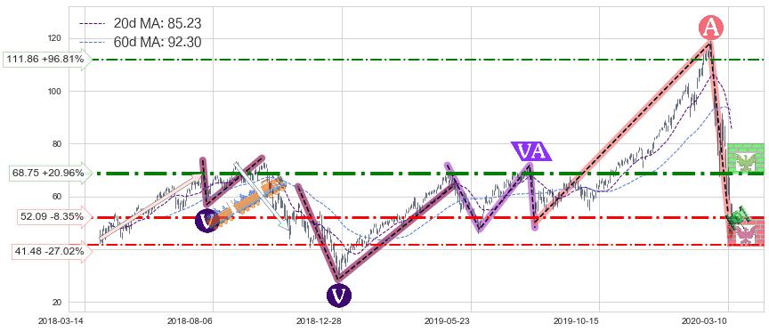 纳指3X做多-ProShares(TQQQ)中线趋势趋势阶段分析图-阿布量化