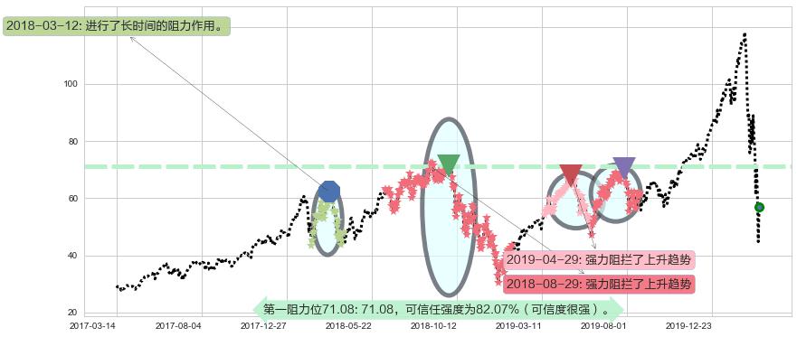 纳指3X做多-ProShares阻力支撑位图-阿布量化