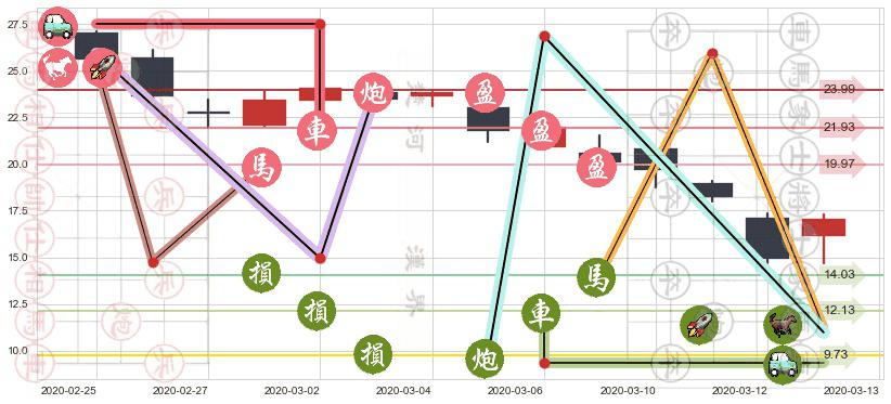 猫途鹰(usTRIP)止盈止损位分析