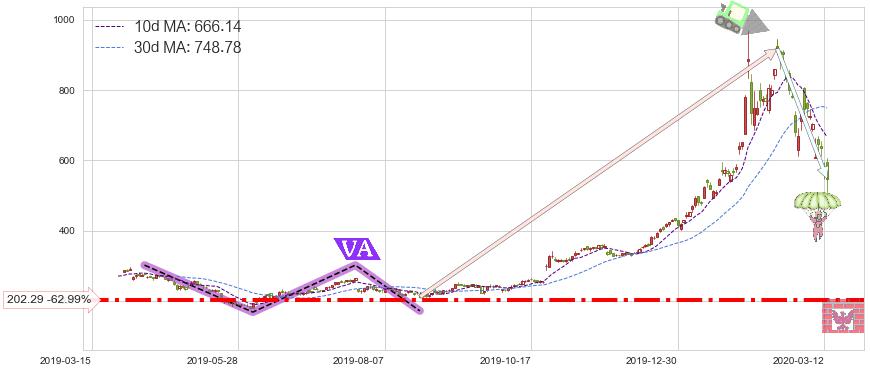 特斯拉(TSLA)短线趋势趋势阶段分析图-阿布量化