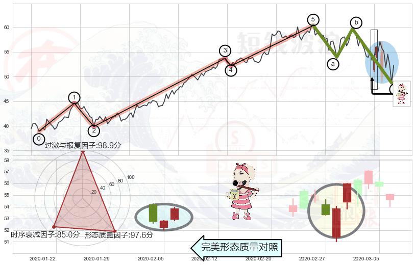 早晨之星（黎明之星）+好友反攻+上涨身怀六甲+上涨孤独十字星+旭日东升+单针探底（定海神针）+乌云盖顶+倾盆大雨+射击之星形态+看跌(高位倒锤头)流星线 ➕ 调整浪ABC