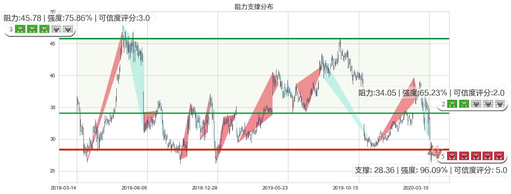Twitter(usTWTR)阻力支撑位图-阿布量化