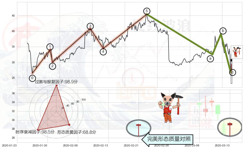 锤头线（锤子线）+好友反攻+上涨螺旋桨形态+倾盆大雨 ➕ 调整浪ABC