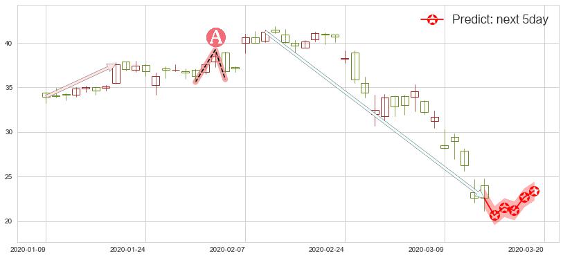 预测Uber(usUBER)价格K线图-阿布量化