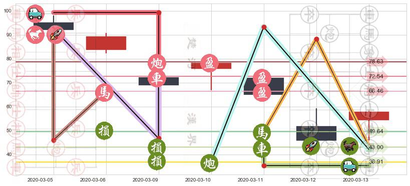 道指3X做多-ProShares(usUDOW)止盈止损位分析