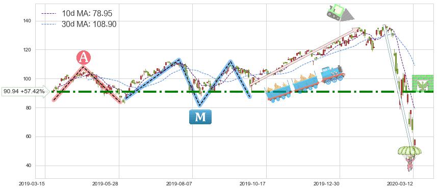 道指3X做多-ProShares(UDOW)短线趋势趋势阶段分析图-阿布量化