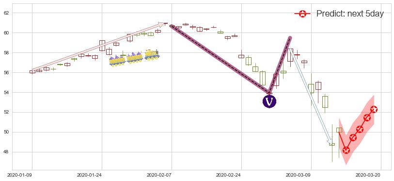 预测联合利华(usUL)价格K线图-阿布量化