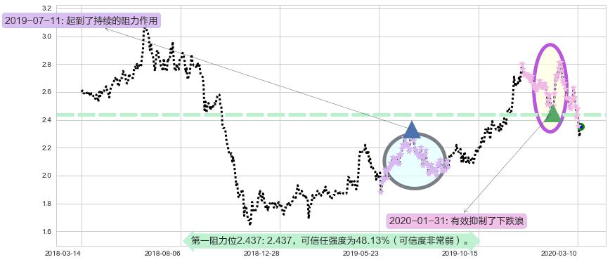 联电阻力支撑位图-阿布量化