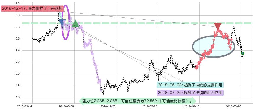 联电阻力支撑位图-阿布量化