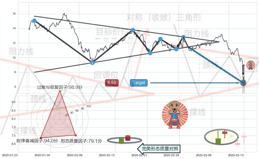 旭日东升+锤头线（锤子线）+三空阴线 ➕ 突破整理