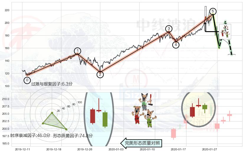 下跌Pinbar组合信号+乌云盖顶+三只乌鸦+顶部尽头线（下山虎）+倾盆大雨+下跌螺旋桨+看跌(高位倒锤头)流星线 ➕ 调整浪ABC