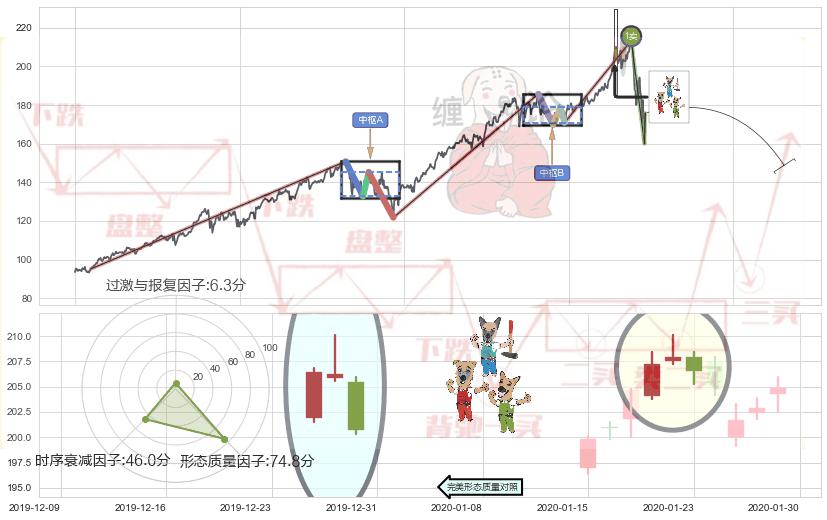 下跌Pinbar组合信号+乌云盖顶+三只乌鸦+顶部尽头线（下山虎）+倾盆大雨+下跌螺旋桨+看跌(高位倒锤头)流星线 ➕ 缠论买卖点