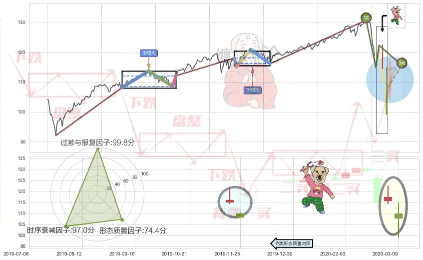 射击之星形态 ➕ 缠论买卖点