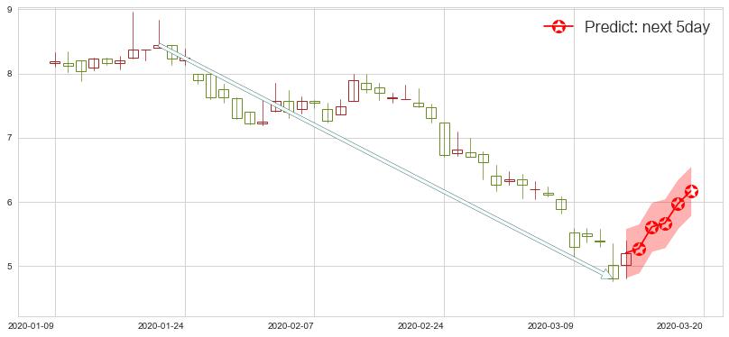 预测云米(usVIOT)价格K线图-阿布量化