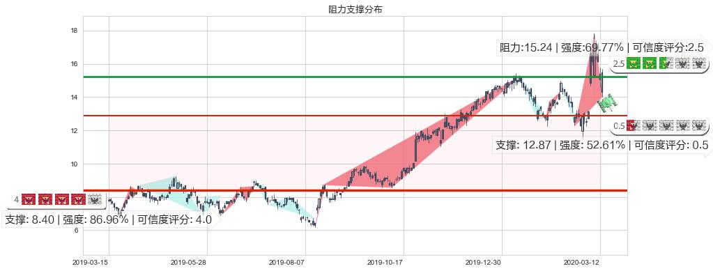 唯品会(usVIPS)阻力支撑位图-阿布量化